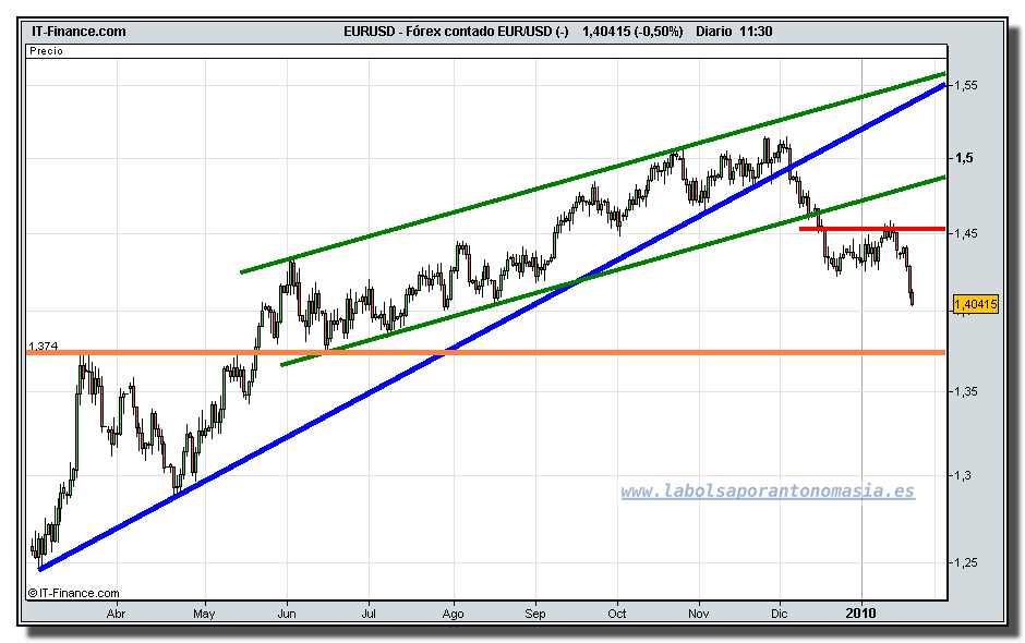 eur-usd-tiempo-real-grafico-diario-21-01-2010