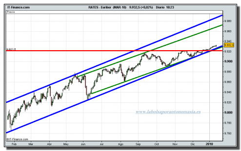 euribor-mar-10-cfd-14-01-2010