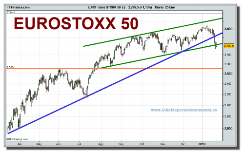 euro-stokk-50-cfd-grafico-diario-25-01-2010