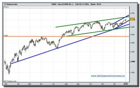eurostoxx-50-cfd-04-01-2010