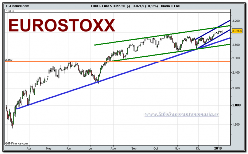 eurostoxx-50-cfd-grafico-diario-08-01-2010