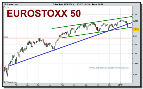 eurostoxx-50-cfd-grafico-diario-22-01-2010