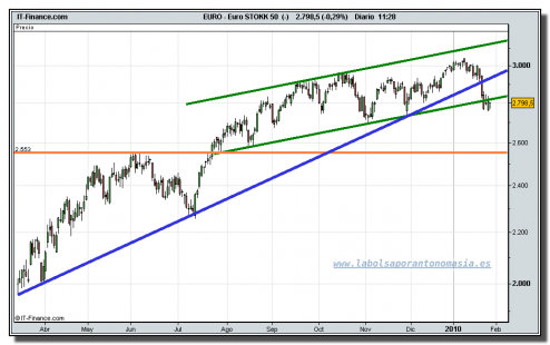 eurostoxx-50-cfd-grafico-diario-tiempo-real-27-01-2010