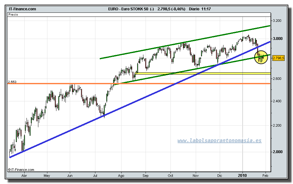 eurostoxx-50-cfd-grafico-diario-tiempo-real-28-01-2010