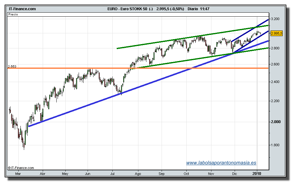 eurostoxx-50-cfd-tiempo-real-07-01-2010