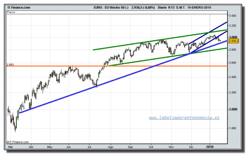 eurostoxx-50-cfd-tiempo-real-grafico-diario-19-01-2010