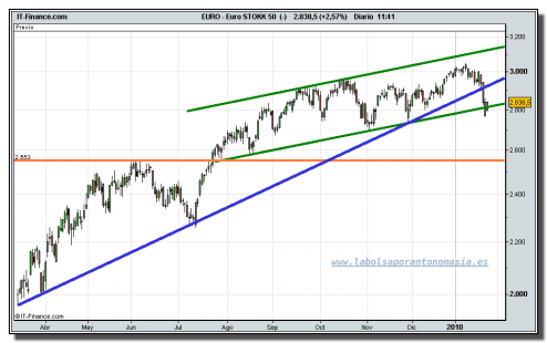 eurostoxx-50-cfd-tiempo-real-grafico-diario-25-01-2010