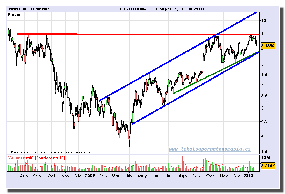 ferrovial-grafico-diario-21-01-2010