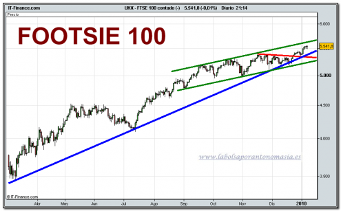 footsie-100-cfd-grafico-diario-08-01-2010