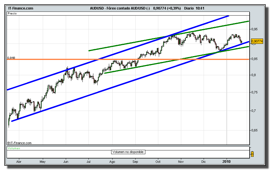 forex-contado-aud_usd-tiempo-real-grafico-diario-22-01-2010