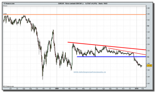 forex-contado-eur_chf-grafico-diario-tiempo-real-26-01-2010