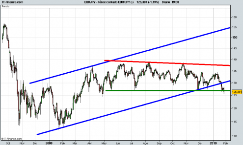 forex-contado-eur_jpy-grafico-diario-tiempo-real-26-01-2010