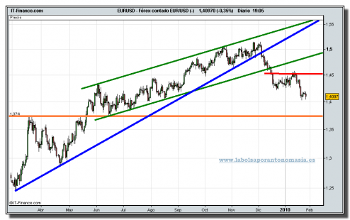 forex-contado-eur_usd-grafico-diario-tiempo-real-26-01-2010