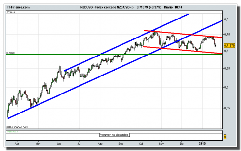 forex-contado-nzd_usd-tiempo-real-grafico-diario-22-01-2010