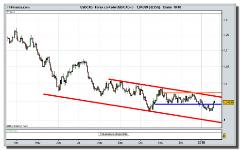 forex-contado-usd_cad-tiempo-real-grafico-diario-22-01-2010