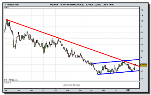 forex-contado-usd_nok-tiempo-real-grafico-diario-22-01-2010