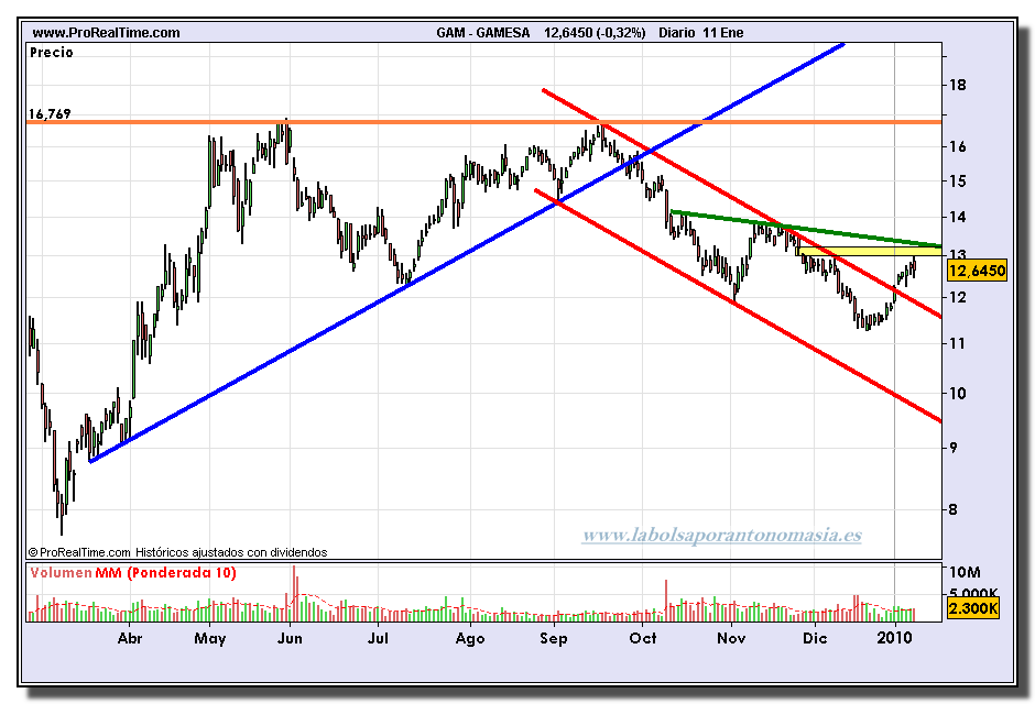 gamesa-grafico-diario-11-01-2010