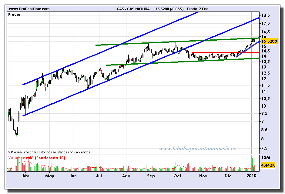 gas-natural-grafico-diario-07-01-2010