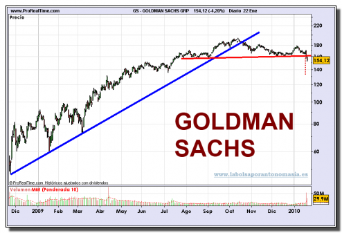 goldman-sachs-grp-grafico-diario-22-01-2010