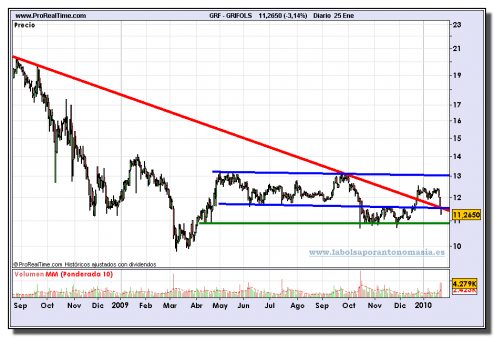 grifols-grafico-diario-25-01-2010