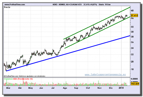 henkel-agcokgaa-vzo-grafico-diario-19-01-2010