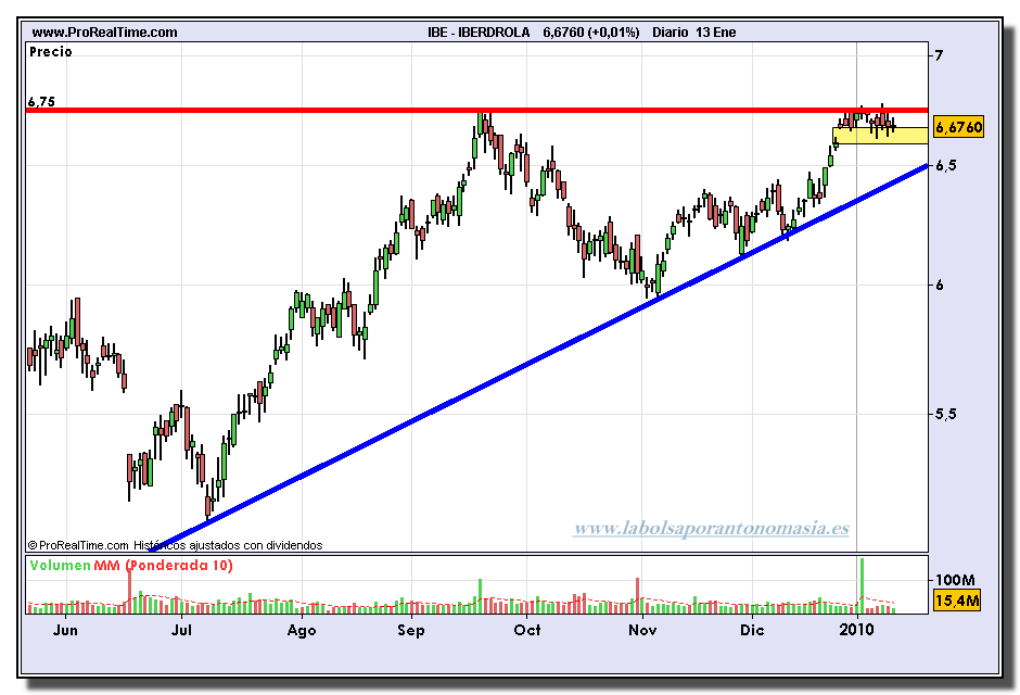 iberdrola-grafico-diario-13-01-2010