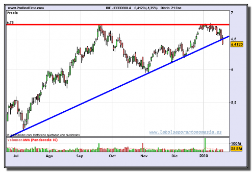 iberdrola-grafico-diario-21-01-2010