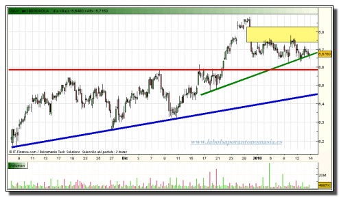 iberdrola-grafico-intradia-13-01-2010