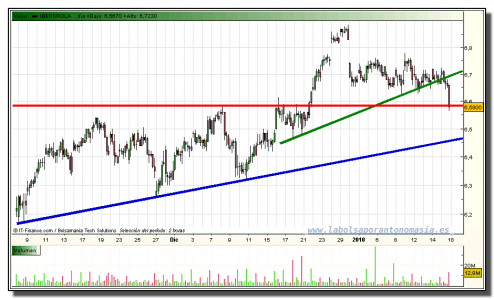 iberdrola-grafico-intradia-15-01-2010