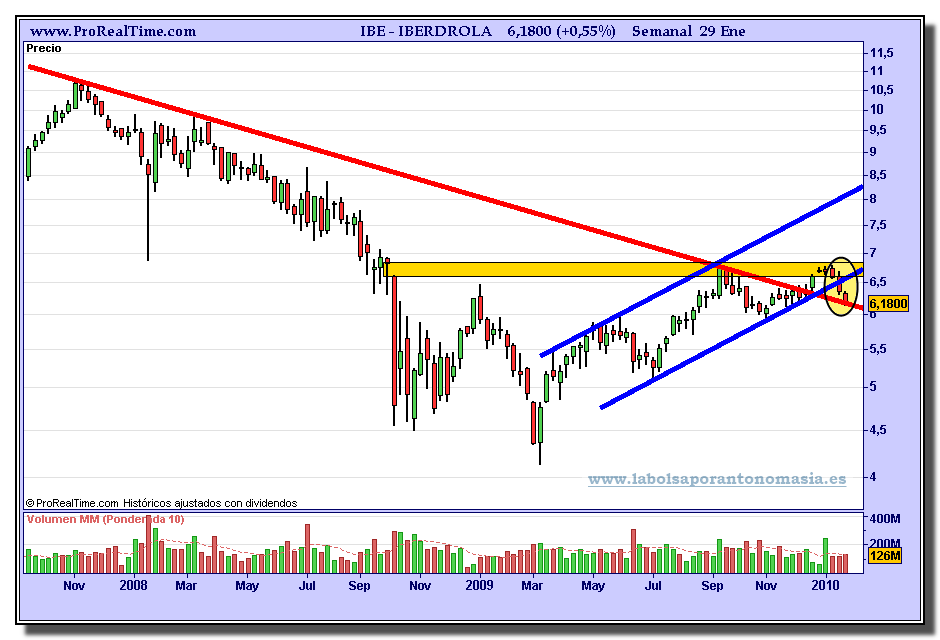 iberdrola-grafico-semanal-29-01-2010