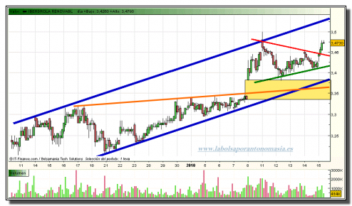 iberdrola-renovables-tiempo-real-grafico-intradiario-15-01-2010