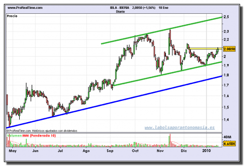 iberia-grafico-diario-18-01-2010