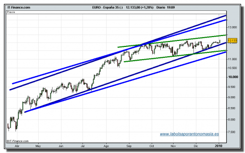 ibex-35-cfd-04-01-2010