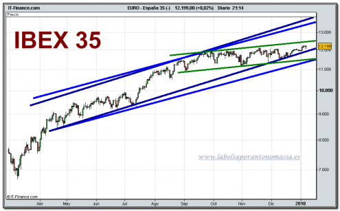 ibex-35-cfd-grafico-diario-08-01-2010