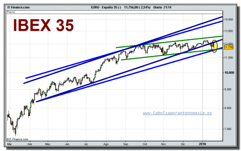 ibex-35-cfd-grafico-diario-20-01-2010