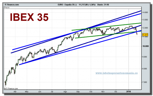 ibex-35-cfd-grafico-diario-22-01-2010