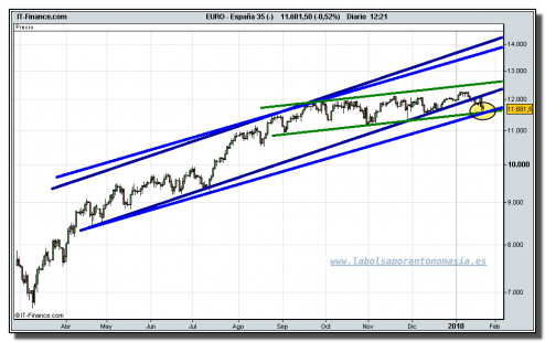 ibex-35-cfd-tiempo-real-grafico-diario-21-01-2010