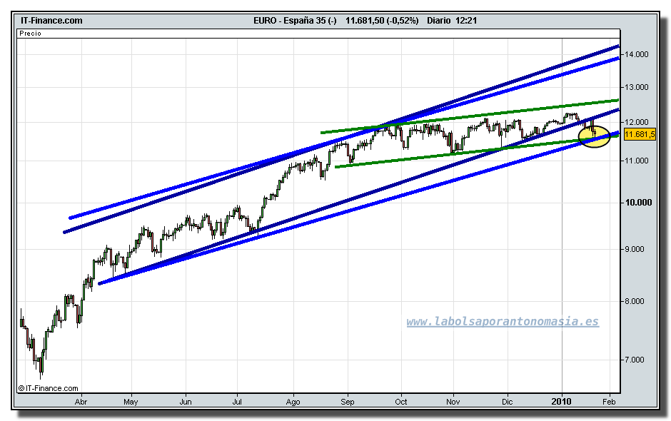 ibex-35-cfd-tiempo-real-grafico-diario-21-01-2010