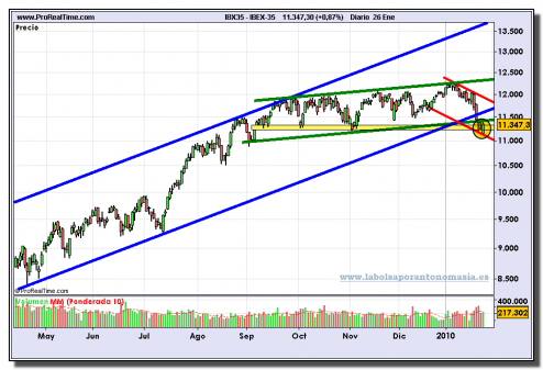 ibex-35-contado-grafico-diario-26-01-2010