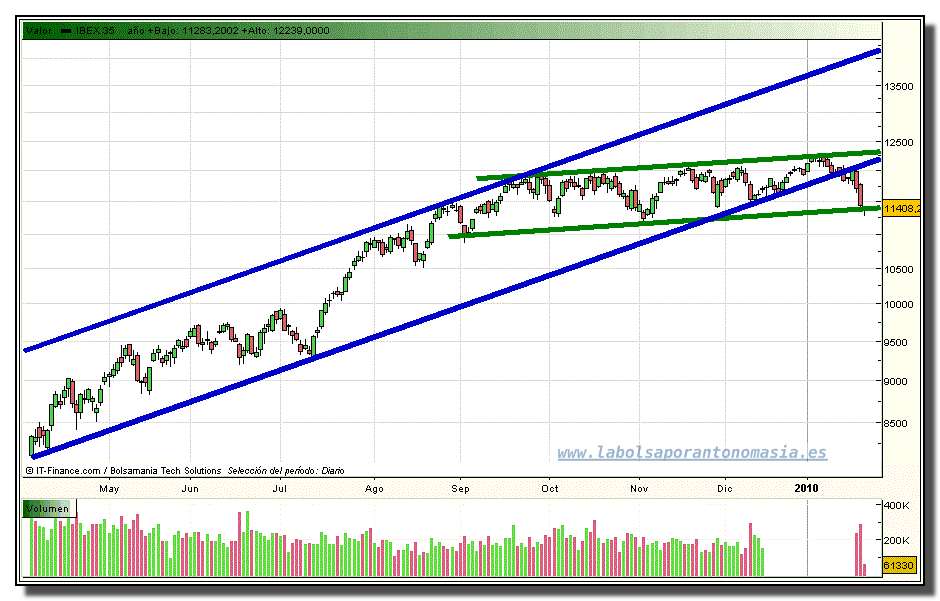 ibex-35-contado-tiempo-real-grafico-diario-22-01-2010