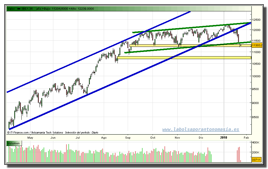 ibex-35-contado-tiempo-real-grafico-diario-25-01-2010