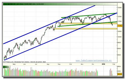 ibex-35-contado-tiempo-real-grafico-diario-27-01-2010