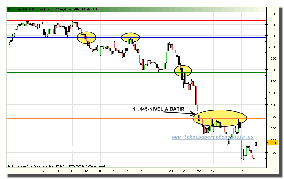 ibex-35-contado-tiempo-real-grafico-horario-28-01-2010