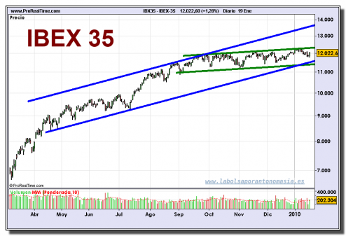 ibex-35-grafico-diario-19-01-2010