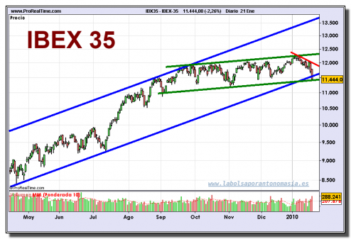 ibex-35-grafico-diario-21-01-2010