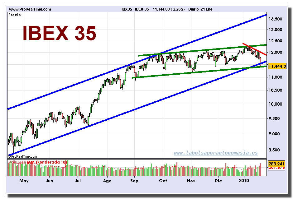 ibex-35-grafico-diario-21-01-2010