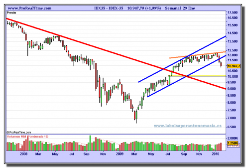 ibex-35-grafico-semanal-29-01-2010