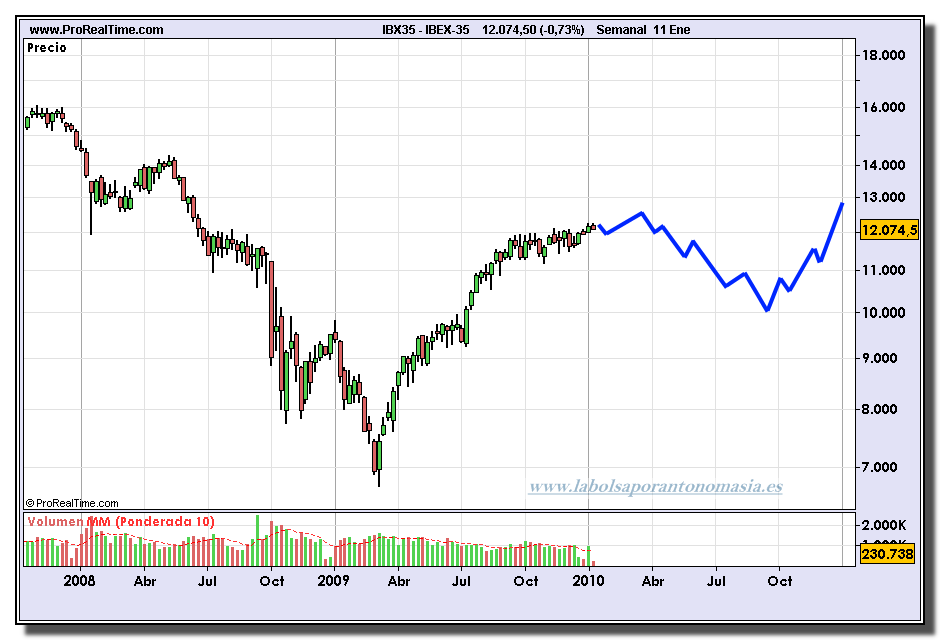 ibex-35-prevision-2010-cualquier-parecido-con-la-realidad-sera-pura-coincidencia