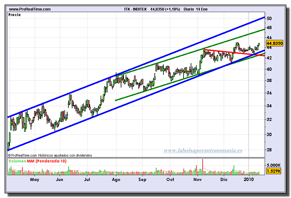 inditex-grafico-diario-14-01-2010