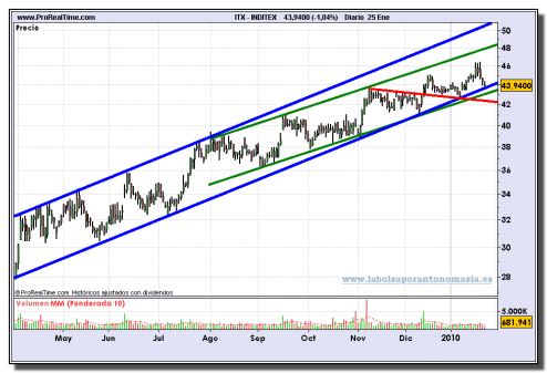 inditex-grafico-diario-25-01-2010